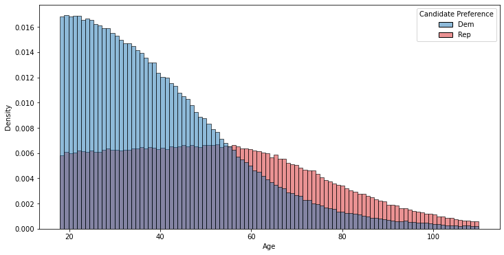 Candidate preference by age