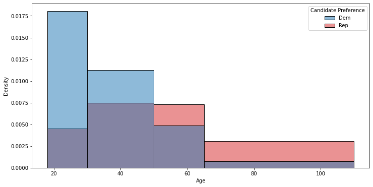 Candidate preference by age buckets