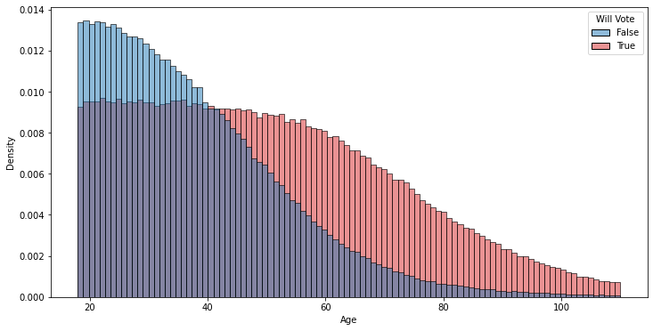 Turnout by age