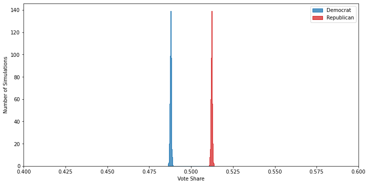 Election results