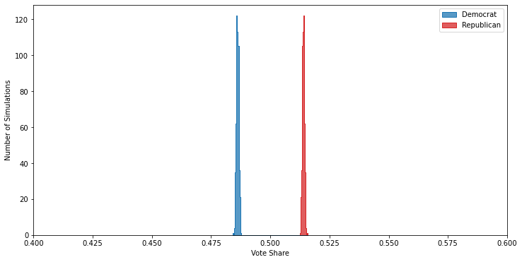 Election results