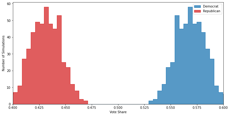 Poll with incorrect demographics