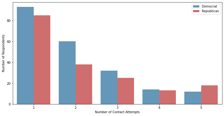 Voter preference by number of contact attempts